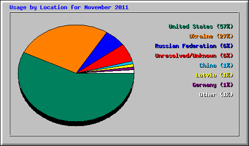 Usage by Location for November 2011