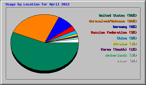 Usage by Location for April 2012