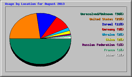 Usage by Location for August 2013