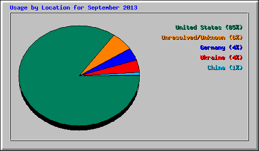 Usage by Location for September 2013