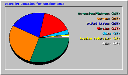 Usage by Location for October 2013