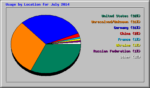 Usage by Location for July 2014