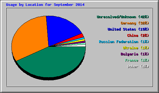 Usage by Location for September 2014