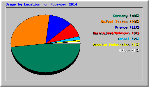 Usage by Location for November 2014