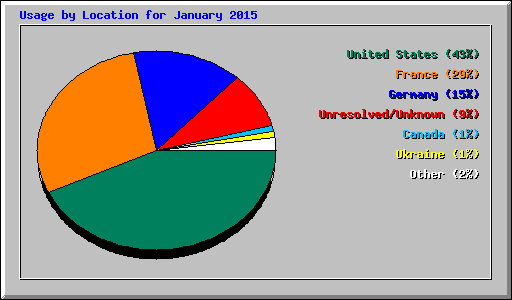 Usage by Location for January 2015