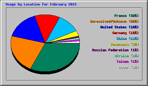 Usage by Location for February 2015