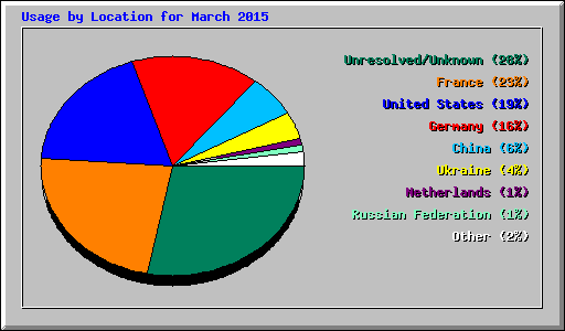 Usage by Location for March 2015