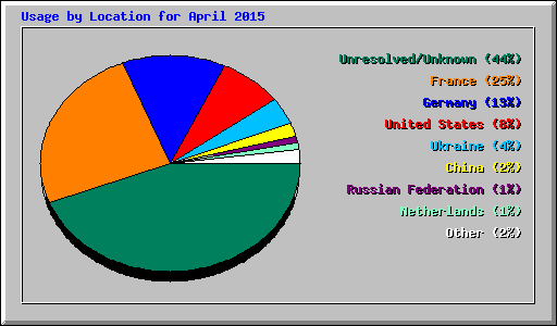 Usage by Location for April 2015