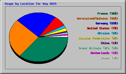 Usage by Location for May 2015