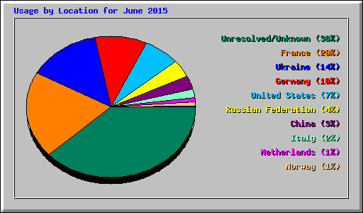 Usage by Location for June 2015