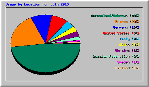 Usage by Location for July 2015