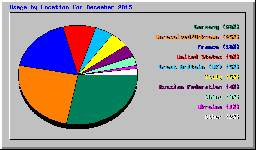 Usage by Location for December 2015