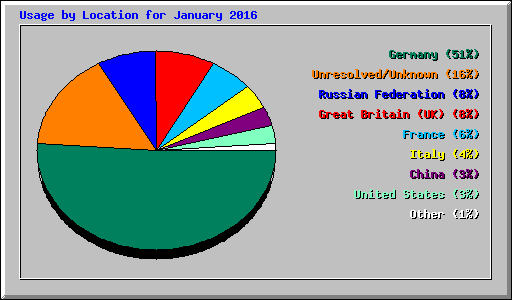 Usage by Location for January 2016