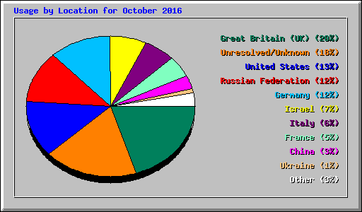 Usage by Location for October 2016