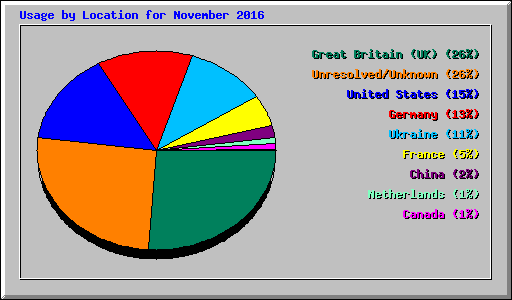 Usage by Location for November 2016