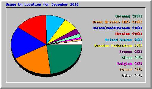 Usage by Location for December 2016