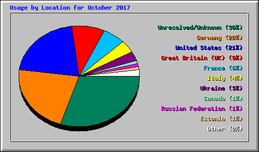 Usage by Location for October 2017