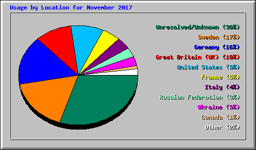 Usage by Location for November 2017