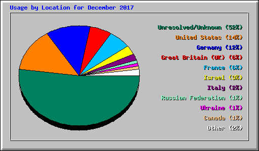 Usage by Location for December 2017