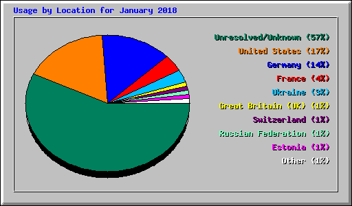 Usage by Location for January 2018