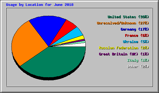 Usage by Location for June 2018