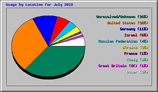 Usage by Location for July 2018