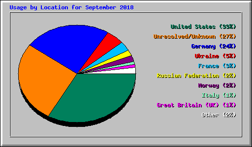 Usage by Location for September 2018