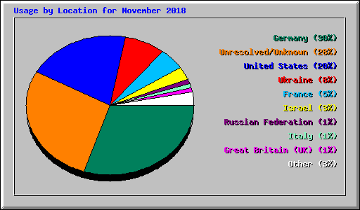 Usage by Location for November 2018