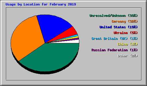 Usage by Location for February 2019