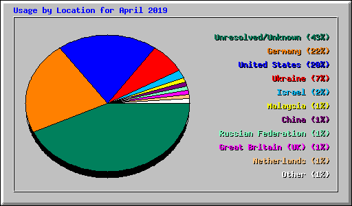 Usage by Location for April 2019