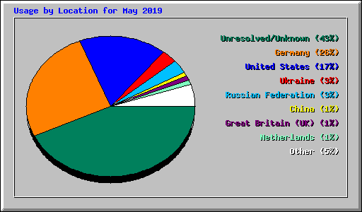 Usage by Location for May 2019