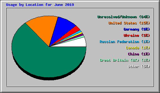 Usage by Location for June 2019