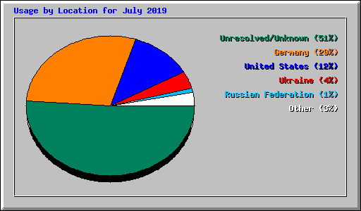 Usage by Location for July 2019