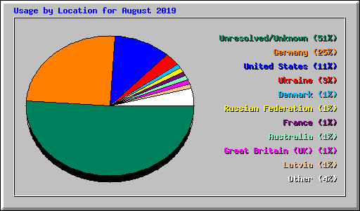 Usage by Location for August 2019