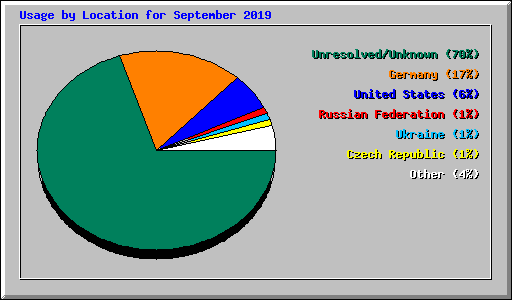 Usage by Location for September 2019