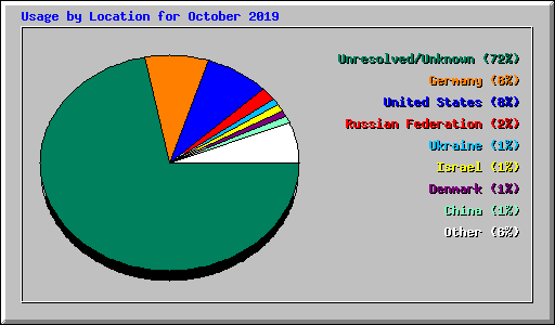 Usage by Location for October 2019