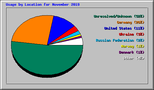 Usage by Location for November 2019