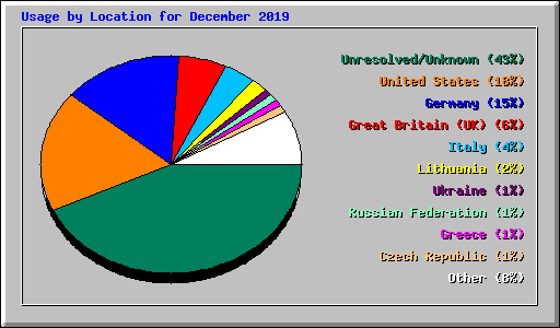 Usage by Location for December 2019