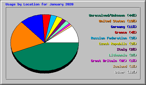 Usage by Location for January 2020