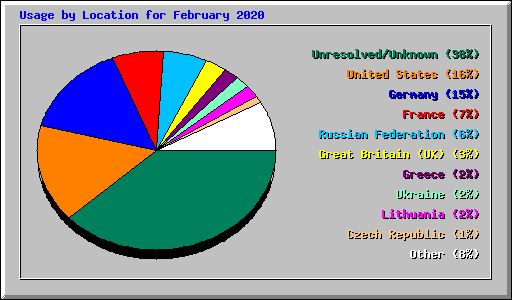 Usage by Location for February 2020