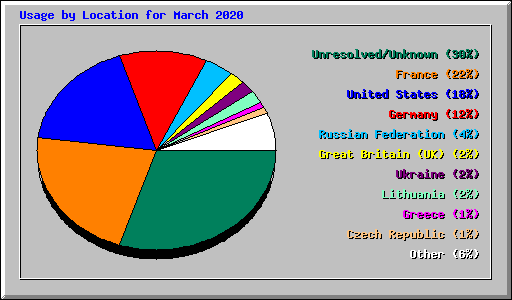 Usage by Location for March 2020