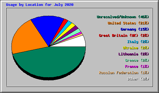 Usage by Location for July 2020