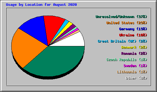 Usage by Location for August 2020