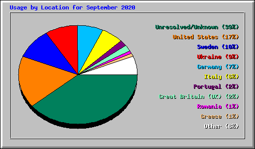 Usage by Location for September 2020