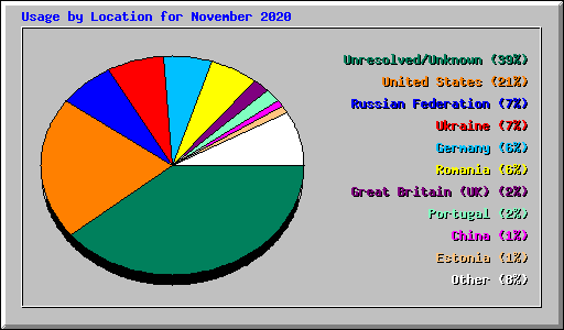 Usage by Location for November 2020