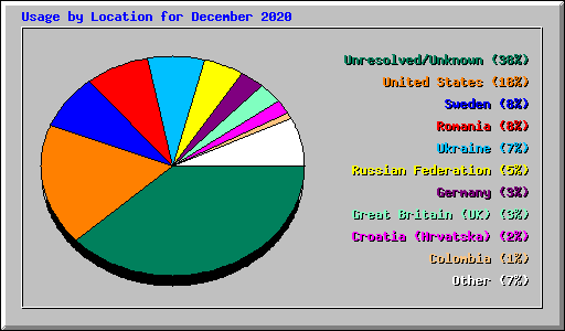 Usage by Location for December 2020