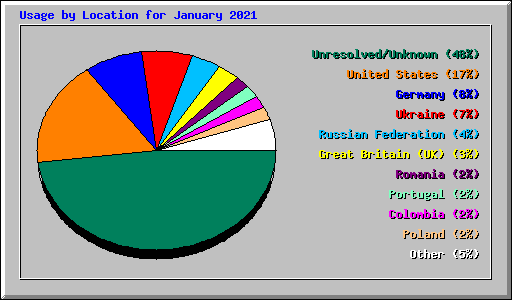 Usage by Location for January 2021