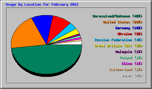 Usage by Location for February 2021