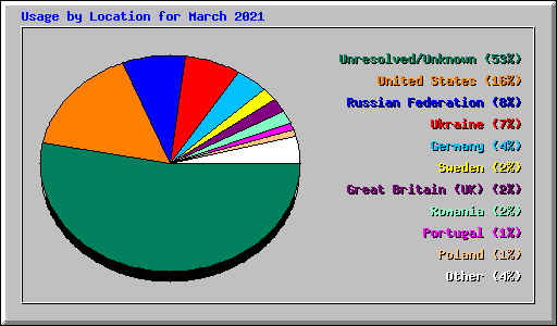 Usage by Location for March 2021