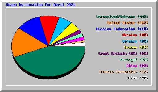 Usage by Location for April 2021